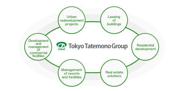 Tokyo Tatemono Group