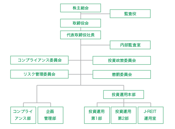 組織図