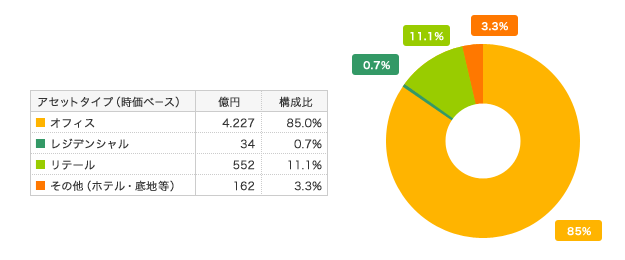 資産タイプ別ポートフォリオ