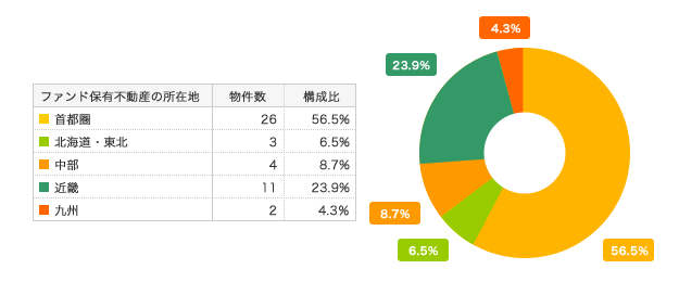 地域別ポートフォリオ
