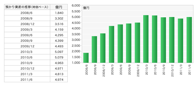 運用資産残高推移