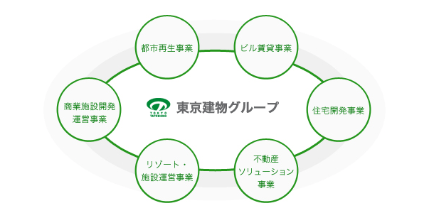 東京建物グループ
