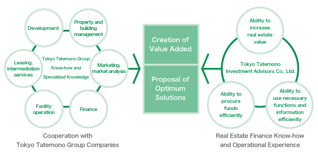 Creation of Value Added through Cooperation with Tokyo Tatemono Group