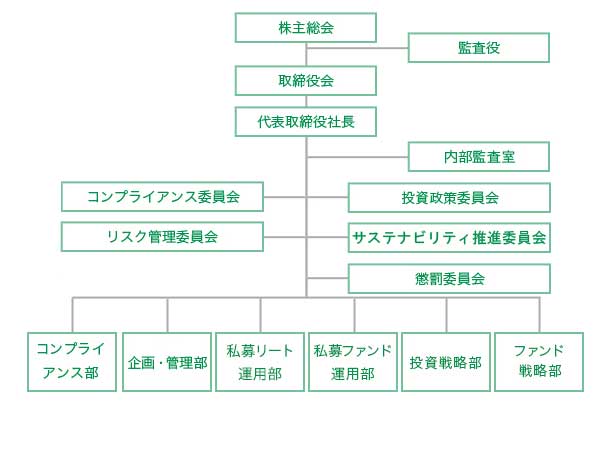 組織図