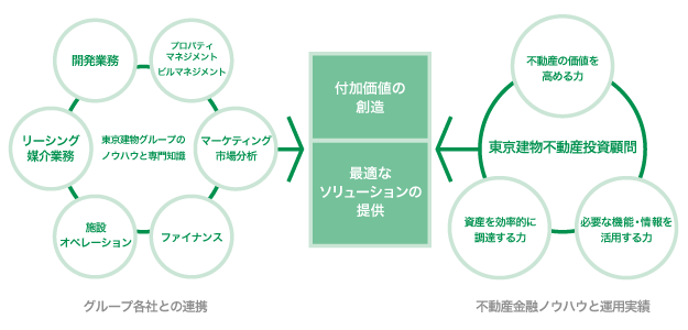 東京建物グループとの連携による付加価値の創造