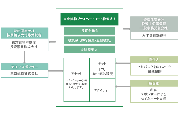 東京建物グループとの連携による付加価値の創造