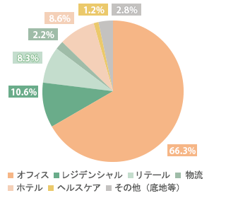 資産タイプ別ポートフォリオ